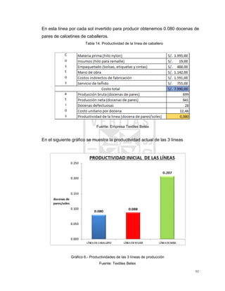 90
En esta línea por cada sol invertido para producir obtenemos 0.080 docenas de
pares de calcetines de caballeros.
Tabla 14. Productividad de la línea de caballero
Fuente: Empresa Textiles Betex
En el siguiente gráfico se muestra la productividad actual de las 3 líneas
Gráfico 6.- Productividades de las 3 líneas de producción
Fuente: Textiles Betex
 