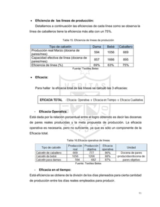 91
 Eficiencia de las líneas de producción:
Detallamos a continuación las eficiencias de cada línea como se observa la
línea de caballeros tiene la eficiencia más alta con un 75%.
Tabla 15. Eficiencia de líneas de producción
Tipo de calcetín Dama Bebé Caballero
Producción real Marzo (docena de
pares/mes)
594 1056 669
Capacidad efectiva de línea (docena de
pares/mes)
857 1666 895
Eficiencia de línea (%) 69% 63% 75%
Fuente: Textiles Betex
 Eficacia:
Para hallar la eficacia total de las líneas se calculó las 3 eficacias:
- Eficacia Operativa:
Está dada por la relación porcentual entre el logro obtenido es decir las docenas
de pares reales producidas y la meta propuesta de producción. La eficacia
operativa es necesaria, pero no suficiente, ya que es sólo un componente de la
Eficacia total.
Tabla 16.Eficacia operativa de líneas
Fuente: Textiles Betex
- Eficacia en el tiempo:
Está eficiencia se obtiene de la divisón de los días planeados para cierta cantidad
de producción entre los días reales empleados para producir.
 