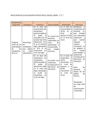 RESULTADOS DE LA EVALUACION TIPOECE POR EL DIA DEL LOGRO 5 “ C “
Compromiso
de gestión Indicadores Fortalezas Oportunidades Debilidades Amenazas
Progreso
anual de los
aprendizajes
de los
estudiantes
de la I.E
Porcentaje
de
estudiantes
que logran
un nivel
satisfactorio
En el área de
comunicación los
estudiantes
pertenecientes al
5º grado D
evaluados con la
prueba tipo ECE,
obtuvieron 21.2
% en el nivel de
logro destacado,
el 57.6 % se
encuentran en
nivel de logro.
Se cuenta con
docentes
capacitados en
rutas de
aprendizaje y
monitoreado
con aliados
externos.
Se cuenta con
materiales
enviados por el
Ministerio de
Educación
En el área de
comunicación el
12,1% en el
nivel de
proceso,el 9,1%
en el nivel de
inicio
Recibimos a
estudiantes de
distintas I.E.
que brindan
una educación
tradicional y
que cuando
ingresan a
nuestra
institución no
se adaptan a
los nuevos
aprendizajes y
propuestas
emitidas por el
Ministerio de
Educación.
Falta de
atención y
apoyo de los
padres de
familia.
Estudiantes
con bajo nivel
de
concentración
y retención .
En el área de
matemática los
estudiantes
pertenecientes al
5º grado D
obtuvieron 0.0%
en el nivel de
logro destacado,
el 11,4% se
encuentran en
nivel de logro.
En el área de
matemática el
25,7% se
encuentran en
el nivel de
proceso y el
62,9% se
encuentran en
el nivel de
inicio.
 