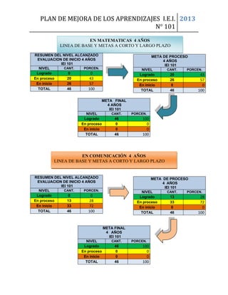 PLAN DE MEJORA DE LOS APRENDIZAJES I.E.I.
N° 101
2013
RESUMEN DEL NIVEL ALCANZADO
EVALUACION DE INICIO 4 AÑOS
IEI 101
NIVEL CANT. PORCEN.
Logrado 0 0
En proceso 20 43
En inicio 26 57
TOTAL 46 100
META DE PROCESO
4 AÑOS
IEI 101
NIVEL CANT. PORCEN.
Logrado 20 43
En proceso 26 57
En inicio 0 0
TOTAL 46 100
META FINAL
4 AÑOS
IEI 101
NIVEL CANT. PORCEN.
Logrado 46 100
En proceso 0 0
En inicio 0 0
TOTAL 46 100
RESUMEN DEL NIVEL ALCANZADO
EVALUACION DE INICIO 4 AÑOS
IEI 101
NIVEL CANT. PORCEN.
Logrado 0 0
En proceso 13 28
En inicio 33 72
TOTAL 46 100
META DE PROCESO
4 AÑOS
IEI 101
NIVEL CANT. PORCEN.
Logrado 13 28
En proceso 33 72
En inicio 0 0
TOTAL 46 100
META FINAL
4 AÑOS
IEI 101
NIVEL CANT. PORCEN.
Logrado 46 100
En proceso 0 0
En inicio 0 0
TOTAL 46 100
EN MATEMATICAS 4 AÑOS
LINEA DE BASE Y METAS A CORTO Y LARGO PLAZO
EN COMUNICACIÓN 4 AÑOS
LINEA DE BASE Y METAS A CORTO Y LARGO PLAZO
 
