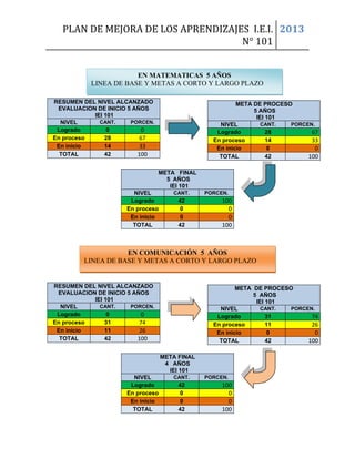 PLAN DE MEJORA DE LOS APRENDIZAJES I.E.I.
N° 101
2013
RESUMEN DEL NIVEL ALCANZADO
EVALUACION DE INICIO 5 AÑOS
IEI 101
NIVEL CANT. PORCEN.
Logrado 0 0
En proceso 28 67
En inicio 14 33
TOTAL 42 100
META DE PROCESO
5 AÑOS
IEI 101
NIVEL CANT. PORCEN.
Logrado 28 67
En proceso 14 33
En inicio 0 0
TOTAL 42 100
META FINAL
5 AÑOS
IEI 101
NIVEL CANT. PORCEN.
Logrado 42 100
En proceso 0 0
En inicio 0 0
TOTAL 42 100
RESUMEN DEL NIVEL ALCANZADO
EVALUACION DE INICIO 5 AÑOS
IEI 101
NIVEL CANT. PORCEN.
Logrado 0 0
En proceso 31 74
En inicio 11 26
TOTAL 42 100
META DE PROCESO
5 AÑOS
IEI 101
NIVEL CANT. PORCEN.
Logrado 31 74
En proceso 11 26
En inicio 0 0
TOTAL 42 100
META FINAL
4 AÑOS
IEI 101
NIVEL CANT. PORCEN.
Logrado 42 100
En proceso 0 0
En inicio 0 0
TOTAL 42 100
EN COMUNICACIÓN 5 AÑOS
LINEA DE BASE Y METAS A CORTO Y LARGO PLAZO
EN MATEMATICAS 5 AÑOS
LINEA DE BASE Y METAS A CORTO Y LARGO PLAZO
 