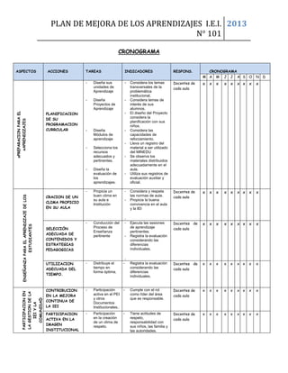 PLAN DE MEJORA DE LOS APRENDIZAJES I.E.I.
N° 101
2013
CRONOGRAMA
ASPECTOS ACCIONES TAREAS INDICADORES RESPONS. CRONOGRAMA
M A M J J A S O N D
xPREPARACIONPARAEL
xAPRENDIZAJES
PLANIFICACION
DE SU
PROGRAMACION
CURRCULAR
- Diseña sus
unidades de
Aprendizaje
- Diseña
Proyectos de
Aprendizaje
- Diseña
Módulos de
aprendizaje
- Selecciona los
recursos
adecuados y
pertinentes.
- Diseña la
evaluación de
los
aprendizajes.
- Considera los temas
transversales de la
problemática
institucional.
- Considera temas de
interés de sus
alumnos.
- El diseño del Proyecto
considera la
planificación con sus
niños.
- Considera las
capacidades de
reforzamiento.
- Lleva un registro del
material a ser utilizado
del MINEDU
- Se observa los
materiales distribuidos
adecuadamente en el
aula.
- Utiliza sus registros de
evaluación auxiliar y
oficial.
Docentes de
cada aula
x x x x x x x x x
ENSEÑANZAPARAELAPRENDIZAJEDELOS
ESTUDIANTES
CRACION DE UN
CLIMA PROPICIO
EN SU AULA
- Propicia un
buen clima en
su aula e
Institución
- Considera y respeta
las normas de aula.
- Propicia la buena
convivencia en el aula
y la IEI
.
Docentes de
cada aula
x x x x x x x x x
SELECCIÓN
ADECUADA DE
CONTENIDOS Y
ESTRATEGIAS
PEDAGOGICAS
- Conducción del
Proceso de
Enseñanza
pertinente
- Ejecuta las sesiones
de aprendizaje
pertinentes.
- Registra la evaluación
considerando las
diferencias
individuales.
.
Docentes de
cada aula
x x x x x x x x x
UTILIZACION
ADECUADA DEL
TIEMPO.
- Distribuye el
tiempo en
forma óptima.
- Registra la evaluación
considerando las
diferencias
individuales.
Docentes de
cada aula
x x x x x x x x x
PARTICIPACIONEN
LAGESTIONDELA
IEIYLA
COMUNIDAD
CONTRIBUCION
EN LA MEJORA
CONTINUA DE
LA IEI
- Participación
activa en el PEI
y otros
Documentos
Institucionales..
- Cumple con el rol
como líder del área
que es responsable.
Docentes de
cada aula
x x x x x x x x x
PARTICIPACION
ACTIVA EN LA
IMAGEN
INSTITUCIONAL
- Participación
en la creación
de un clima de
respeto.
- Tiene actitudes de
respeto,
responsabilidad con
sus niños, las familia y
las autoridades.
Docentes de
cada aula
x x x x x x x x x
 