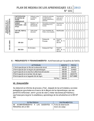 PLAN DE MEJORA DE LOS APRENDIZAJES I.E.I.
N° 101
2013
DESARROLLODELA
PROFESIONALIDADY
LAIDENTIDADDOCENTE
PARTICIPACION
DE GRUPOS DE
INTER-
APRENDIZAJE
- Reflexión sobre
su práctica
docente
- Cambia de actitudes
en mejora de su
trabajo profesional y
personal.
Docentes de
cada aula Y
Directora.
x x x x x x x x x
EJERCE SU
PROFESION CON
ETICA
- Respeto a los
derechos de
las personas
- Demuestra honestidad
compromiso en su
función.
Docentes de
cada aula.
x x x x x x x x x
USO DEL PORTAL
EDUCA
- Visita virtual
del portal.
- Trae novedades del
Portal y los comparte.
PROFESORA x x x x x x x x x
DIADELOGRO
1ER DIA
En julio - Evaluación de
Proceso
Personal
100% de la
IEI 101
x x x x x x x x x
2DO DIA
En Octubre - Evaluación Final Personal
100% de la
IEI 101
x x x x x x x x x
X.- PRESUPUESTO Y FINANCIAMIENTO: Autofinanciado por los padres de familia.
ACTIVIDAD MONTO FECHA
1. Participación por el día de la educación inicial 150.00 MAYO
2.Participación por la mejora de aprendizajes 100.00 JUNIO
3.participación en la marcha la Movilización escolar 100.00 JULIO
4.Participación en el primer día de logro 100.00 AGOSTO
5.Participación en el segundo día de logro 100.00 OCTUBRE
TOTAL 550.00
XI. EVALUACIÓN:
Se elaborará un informe de proceso y final , después de las actividades y acciones
pedagógicas ejecutadas en el marco de la Mejora de los Aprendizajes, que nos
permitirá reflexionar, emitir juicios de valor y tomar decisiones pertinentes y
oportunas para mejorar la enseñanza y aprendizaje de los estudiantes en la IEI N°
101.
ESTRATEGIAS INSTRUMENTOS
DE ACOMPAÑAMIENTO A LAS DOCENTES Y
PERSONAL DE LA IEI
Ficha de observación
Diario de campo
 