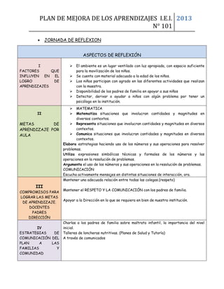 PLAN DE MEJORA DE LOS APRENDIZAJES I.E.I.
N° 101
2013
• JORNADA DE REFLEXION
ASPECTOS DE REFLEXIÓN
I
FACTORES QUE
INFLUYEN EN EL
LOGRO DE
APRENDIZAJES
 El ambiente es un lugar ventilado con luz apropiada, con espacio suficiente
para la movilización de los niños.
 Se cuenta con material adecuado a la edad de los niños.
 Los niños participan con agrado en las diferentes actividades que realizan
con la maestra.
 Disponibilidad de los padres de familia en apoyar a sus niños
 Detectar, derivar o ayudar a niños con algún problema por tener un
psicólogo en la institución.
II
METAS DE
APRENDIZAJE POR
AULA
 MATEMATICA
 Matematiza situaciones que involucran cantidades y magnitudes en
diversos contextos.
 Representa situaciones que involucran cantidades y magnitudes en diversos
contextos.
 Comunica situaciones que involucran cantidades y magnitudes en diversos
contextos.
Elabora estrategias haciendo uso de los números y sus operaciones para resolver
problemas.
Utiliza expresiones simbólicas técnicas y formales de los números y las
operaciones en la resolución de problemas.
Argumenta el uso de los números y sus operaciones en la resolución de problemas.
COMUNICACIÓN
Escucha activamente mensajes en distintas situaciones de interacción, ora.
III
COMPROMISOS PARA
LOGRAR LAS METAS
DE APRENDIZAJE.
DOCENTES
PADRES
DIRECCIÓN
Mantener una adecuada relación entre todas las colegas.(respeto)
Mantener el RESPETO Y LA COMUNICACIÓN con los padres de familia.
Apoyar a la Dirección en lo que se requiera en bien de nuestra institución.
IV
ESTRATEGIAS DE
COMUNICACIÓN DEL
PLAN A LAS
FAMILIAS Y
COMUNIDAD
Charlas a los padres de familia sobre maltrato infantil, la importancia del nivel
inicial.
Talleres de loncheras nutritivas. (Planes de Salud y Tutoría)
A través de comunicados
 
