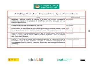 Ámbito El Equipo Directivo, Órganos Colegiados de Gobierno y Órganos de Coordinación Docente
Nº
1 Desarrollar y aplicar el Proyecto de Dirección en el centro, que incorpora propuestas y
medidas de mejora de los procesos de enseñanza, así como estrategias para su
evaluación y seguimiento.
2 Cumplir con las funciones y competencias marcadas
3 Nombramiento de responsables de los órganos de coordinación docente y el ejercicio de
sus competencias cumple con lo establecido en el Proyecto Educativo y en la norma.
4 Incluir los procedimientos de evaluación interna que se impulsan desde la dirección del
centro y se llevan a cabo de manera habitual y continua, implicando a todos los sectores
de la Comunidad Educativa.
5 Diseñar un Plan Anual de Mejora que incluye las propuestas de
desarrollar durante un curso académico y que ha de contemplar prioritariamente las
acciones específicas que mejoren la atención al alumnado que presenta dificultades de
aprendizaje.
El Equipo Directivo, Órganos Colegiados de Gobierno y Órganos de Coordinación Docente
Acción
el Proyecto de Dirección en el centro, que incorpora propuestas y
procesos de enseñanza, así como estrategias para su
Todo el curso
unciones y competencias marcadas. Todo el curso
ombramiento de responsables de los órganos de coordinación docente y el ejercicio de
competencias cumple con lo establecido en el Proyecto Educativo y en la norma.
Inicio
1ºTrimestre
los procedimientos de evaluación interna que se impulsan desde la dirección del
se llevan a cabo de manera habitual y continua, implicando a todos los sectores
Todo el curso
un Plan Anual de Mejora que incluye las propuestas de mejora que se van a
desarrollar durante un curso académico y que ha de contemplar prioritariamente las
que mejoren la atención al alumnado que presenta dificultades de
1ºTrimestre
5
El Equipo Directivo, Órganos Colegiados de Gobierno y Órganos de Coordinación Docente.
Temporalización
Todo el curso
Todo el curso
Inicio
1ºTrimestre
Todo el curso
1ºTrimestre 2ºTrimestre
 