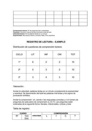 Comprensión lectora: Nº de preguntas bien contestadas
Precisión: Correcto ( menos de tres) Incorrecto (más de tres)
Velocidad lectora: Nº de palabras leídas en un minuto
Expresividad: Muy Buena, Buena, Correcta, Mala, Poco expresiva



                    REGISTRO DE LECTURA – EJEMPLO

Distribución de cuestiones de comprensión lectora:


    CICLO                  LIT                INF                    CRI       TOT


        1º                  6                   2                     2        10


        2º                  5                   3                     2        10


        3º                  3                   4                     3        10



Valoración:

Anotar la velocidad: palabras leídas en un minuto considerando la expresividad
y exactitud: Se descontarán del total las palabras mal leídas y los signos de
puntuación omitidos.

Anotar la comprensión: x/n, siendo x las respuestas correctas y n el número de
preguntas de cada plano de comprensión (L-I-C-T). Las preguntas están
ordenadas de la siguiente forma: literales, inferenciales, críticas y total.

Tabla de registro:

         CURSO                                              COMPRENSIÓN
   Nº           1(o)        velocidad            L               I         C        T
                2(a)
 