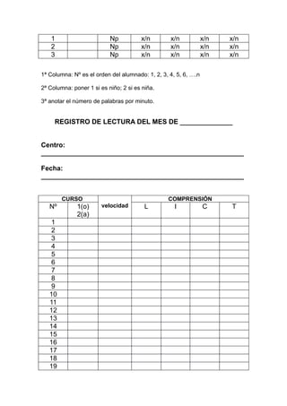 1                       Np          x/n        x/n            x/n   x/n
   2                       Np          x/n        x/n            x/n   x/n
   3                       Np          x/n        x/n            x/n   x/n

1ª Columna: Nº es el orden del alumnado: 1, 2, 3, 4, 5, 6, ….n

2ª Columna: poner 1 si es niño; 2 si es niña.

3ª anotar el número de palabras por minuto.


     REGISTRO DE LECTURA DEL MES DE ______________


Centro:
______________________________________________________

Fecha:
______________________________________________________


        CURSO                                    COMPRENSIÓN
   Nº         1(o)      velocidad        L          I            C     T
              2(a)
    1
    2
    3
    4
    5
    6
    7
    8
    9
   10
   11
   12
   13
   14
   15
   16
   17
   18
   19
 