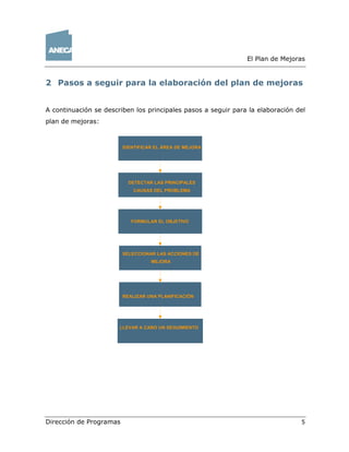 El Plan de Mejoras
Dirección de Programas 5
2 Pasos a seguir para la elaboración del plan de mejoras
A continuación se describen los principales pasos a seguir para la elaboración del
plan de mejoras:
FORMULAR EL OBJETIVO
SELECCIONAR LAS ACCIONES DE
MEJORA
REALIZAR UNA PLANIFICACIÓN
LLEVAR A CABO UN SEGUIMIENTO
DETECTAR LAS PRINCIPALES
CAUSAS DEL PROBLEMA
FORMULAR EL OBJETIVO
IDENTIFICAR EL ÁREA DE MEJORA
 