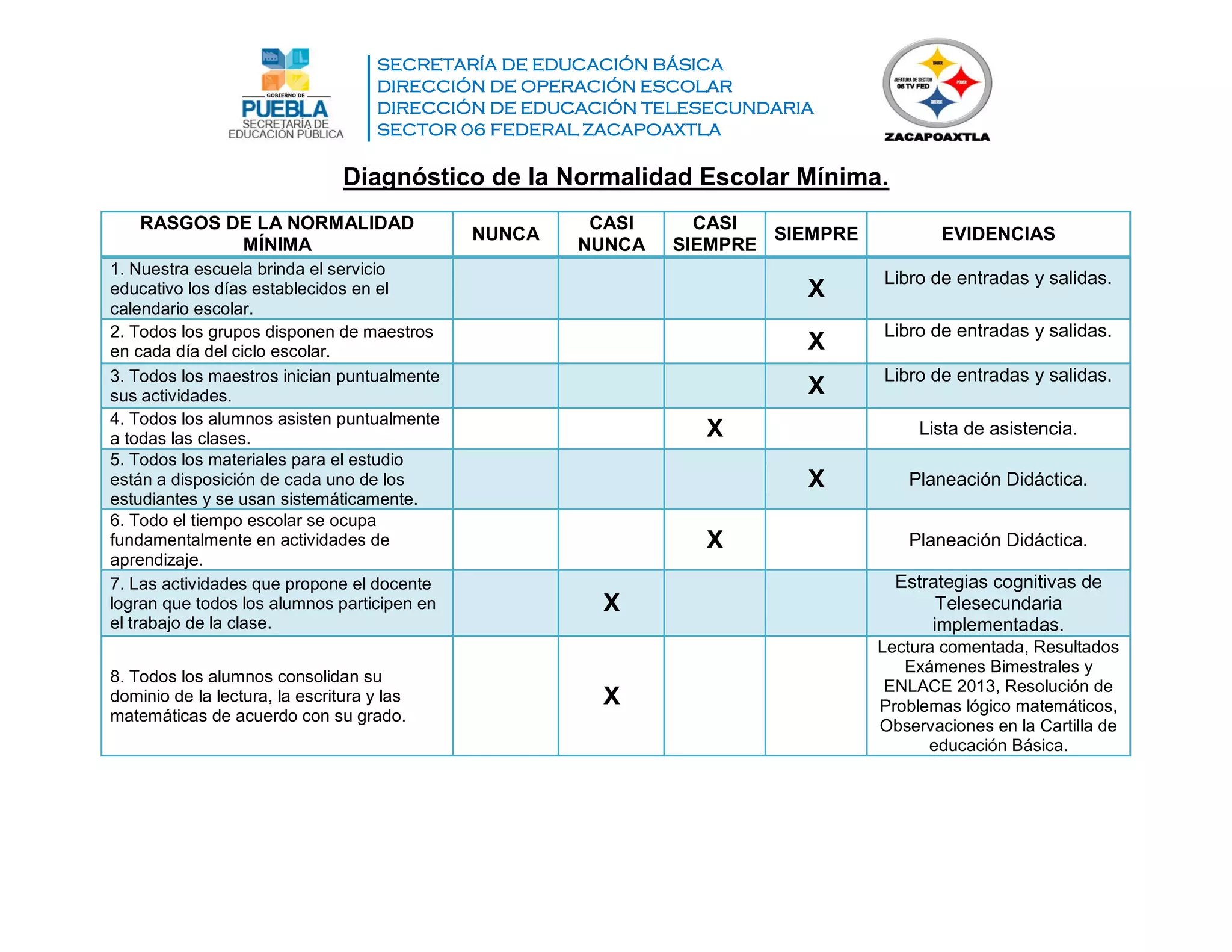SECRETARÍA DE EDUCACIÓN BÁSICA
DIRECCIÓN DE OPERACIÓN ESCOLAR
DIRECCIÓN DE EDUCACIÓN TELESECUNDARIA
SECTOR 06 FEDERAL ZACAPOAXTLA
Diagnóstico de la Normalidad Escolar Mínima.
RASGOS DE LA NORMALIDAD
MÍNIMA
NUNCA
CASI
NUNCA
CASI
SIEMPRE
SIEMPRE EVIDENCIAS
1. Nuestra escuela brinda el servicio
educativo los días establecidos en el
calendario escolar.
X
Libro de entradas y salidas.
2. Todos los grupos disponen de maestros
en cada día del ciclo escolar. X
Libro de entradas y salidas.
3. Todos los maestros inician puntualmente
sus actividades. X
Libro de entradas y salidas.
4. Todos los alumnos asisten puntualmente
a todas las clases. X Lista de asistencia.
5. Todos los materiales para el estudio
están a disposición de cada uno de los
estudiantes y se usan sistemáticamente.
X Planeación Didáctica.
6. Todo el tiempo escolar se ocupa
fundamentalmente en actividades de
aprendizaje.
X Planeación Didáctica.
7. Las actividades que propone el docente
logran que todos los alumnos participen en
el trabajo de la clase.
X
Estrategias cognitivas de
Telesecundaria
implementadas.
8. Todos los alumnos consolidan su
dominio de la lectura, la escritura y las
matemáticas de acuerdo con su grado.
X
Lectura comentada, Resultados
Exámenes Bimestrales y
ENLACE 2013, Resolución de
Problemas lógico matemáticos,
Observaciones en la Cartilla de
educación Básica.
 