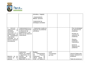 Aritmética, Valgetal)

                                                - Implementación
                                                Método Quinzent.

                                                -Implementar las
                                                estrategias acordadas



1.    Definición  e    Implementación de un     - Implementar modelo de                     Plan de estrategias
implementación de     Programa Institucional    resolución de problemas                     de resolución de
estrategias      de   de resolución de          aritméticos                                 problemas.
aprendizajes
relacionados con el
                      problemas de 1º a 8º
fortalecimiento de    básico en las clases de                                               Plantillas de
las competencias      matemáticas.                                                          resolución de
matemáticas                                                                                 problemas.
enfocadas en el
área de resolución                                                                          Diversos
de problemas.                                                                               problemas
                                                                                            matemáticos.

                                                                                            Guías de
                                                                                            Resolución de
                                                                                            problemas


                      Implementar       un      Evaluar:                  • UTP
                      sistema de medición       La     implementación     • Coordinador   Lista de Cotejos para
                      y seguimiento de los      del           Programa    por ciclo       evaluar resolución de
Medición de     los   avances     de   los      Institucional       de                    problemas.
avances en      los   aprendizajes      en      cálculo mental de
alumnos           y   Matemática de los y       kínder a 8º básico en                     Tabla de avances por
 