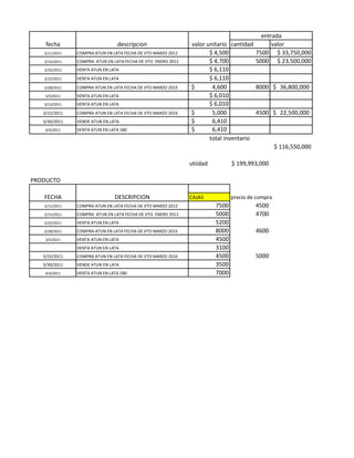 entrada
    fecha                       descripcion                  valor unitario cantidad         valor
   2/11/2011   COMPRA ATUN EN LATA FECHA DE VTO MARZO 2012          $ 4,500            7500 $ 33,750,000
   2/15/2011   COMPRA ATUN EN LATA FECHA DE VTO ENERO 2012          $ 4,700            5000 $ 23,500,000
   2/22/2011   VENTA ATUN EN LATA                                   $ 6,110
   2/22/2011   VENTA ATUN EN LATA                                   $ 6,110
   2/28/2011   COMPRA ATUN EN LATA FECHA DE VTO MARZO 2015   $       4,600             8000 $ 36,800,000
    3/5/2011   VENTA ATUN EN LATA                                   $ 6,010
   3/15/2011   VENTA ATUN EN LATA                                   $ 6,010
   3/22/2011   COMPRA ATUN EN LATA FECHA DE VTO MARZO 2016   $       5,000             4500 $ 22,500,000
   3/30/2011   VENDE ATUN EN LATA                            $       6,410
    4/4/2011   VENTA ATUN EN LATA 580                        $       6,410
                                                                    total inventario
                                                                                                 $ 116,550,000

                                                             utiidad          $ 199,993,000

PRODUCTO

   FECHA                       DESCRIPCION                   CAJAS            precio de compra
   2/11/2011   COMPRA ATUN EN LATA FECHA DE VTO MARZO 2012             7500            4500
   2/15/2011   COMPRA ATUN EN LATA FECHA DE VTO ENERO 2012             5000            4700
   2/22/2011   VENTA ATUN EN LATA                                      5200
   2/28/2011   COMPRA ATUN EN LATA FECHA DE VTO MARZO 2015             8000            4600
    3/5/2011   VENTA ATUN EN LATA                                      4500
               VENTA ATUN EN LATA                                      3100
   3/22/2011   COMPRA ATUN EN LATA FECHA DE VTO MARZO 2016             4500            5000
   3/30/2011   VENDE ATUN EN LATA                                      3500
    4/4/2011   VENTA ATUN EN LATA 580                                  7000
 