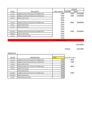 entrada
   fecha                               descripcion           valor unitario cantidad     valor
  2/11/2011   COMPRA ATUN EN LATA FECHA DE VTO MARZO 2012               4500        7500    33750000
  2/15/2011   COMPRA ATUN EN LATA FECHA DE VTO ENERO 2012               4700        5000    23500000
  2/22/2011   VENTA ATUN EN LATA                                        6050
                                                                        5850
  2/28/2011   COMPRA ATUN EN LATA FECHA DE VTO MARZO 2015               4600        8000    36800000
   3/5/2011   VENTA ATUN EN LATA                                        5950
  3/15/2011   VENTA ATUN EN LATA                                        5950
                                                                        5950
  3/22/2011   COMPRA ATUN EN LATA FECHA DE VTO MARZO 2016               5000        4500    22500000
  3/30/2011   VENDE ATUN EN LATA                                        6350
   4/4/2011   VENTA ATUN EN LATA 580                                    6350
                                                                        6350
                                                               total inventario

                                                                                               116550000

                                                                            utilidad            35265000

PRODUCTO

  FECHA                            DESCRIPCION              CAJAS           precio de compra
  2/11/2011   COMPRA ATUN EN LATA FECHA DE VTO MARZO 2012            7500              4500
  2/15/2011   COMPRA ATUN EN LATA FECHA DE VTO ENERO 2012            5000              4700
  2/22/2011   VENTA ATUN EN LATA                                     5200
  2/28/2011   COMPRA ATUN EN LATA FECHA DE VTO MARZO 2015            8000              4600
   3/5/2011   VENTA ATUN EN LATA                                     4500
              VENTA ATUN EN LATA                                     3100
  3/22/2011   COMPRA ATUN EN LATA FECHA DE VTO MARZO 2016            4500              5000
  3/30/2011   VENDE ATUN EN LATA                                     3500
   4/4/2011   VENTA ATUN EN LATA 580                                 7000
 