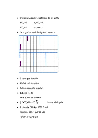  Utilizaremos pallets estándar de 1x1,2x0,2

    1/0,4=2        1,2/0,4=3

    1/0,6=1        1,2/0,6=2

 Se organizaran de la siguiente manera

              6
              0

    4
    0




    6
    0




 5 cajas por tendido

 12/5=2,4=3 tendidos

 Solo se necesita un pallet

 1x1,2x1,4=1,68

    1,68/6000=2,8x10ex-4

•   (12x50)+20=620 kg          Peso total de pallet

•   2,16 usd x 620 kg= 1339,2 usd

    Recargos 15%= 200,88 usd

    Total= 1540,08 usd
 