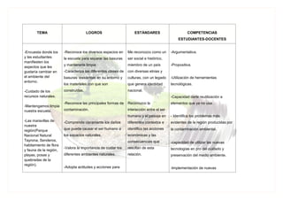 TEMA LOGROS ESTÁNDARES COMPETENCIAS
ESTUDIANTES-DOCENTES
-Encuesta donde los
y las estudiantes
manifiesten los
aspectos que les
gustaría cambiar en
el ambiente del
entorno.
-Cuidado de los
recursos naturales.
-Mantengamos limpia
nuestra escuela.
-Las maravillas de
nuestra
región(Parque
Nacional Natural
Tayrona, Senderos,
habitamiento de flora
y fauna de la región,
playas, posas y
quebradas de la
región).
-Reconoce los diversos espacios en
la escuela para separar las basuras
y mantenerla limpia
-Caracteriza las diferentes clases de
basuras existentes en su entorno y
los materiales con que son
construidas.
-Reconoce las principales formas de
contaminación.
-Comprende claramente los daños
que puede causar el ser humano a
los espacios naturales.
-Valora la importancia de cuidar los
diferentes ambientes naturales.
-Adopta actitudes y acciones para
Me reconozco como un
ser social e histórico,
miembro de un país
con diversas etnias y
culturas, con un legado
que genera identidad
nacional.
Reconozco la
interacción entre el ser
humano y el paisaje en
diferentes contextos e
identifico las acciones
económicas y las
consecuencias que
resultan de esta
relación.
-Argumentativa.
-Propositiva.
-Utilización de herramientas
tecnológicas.
-Capacidad darle reutilización a
elementos que ya no usa.
- Identifica los problemas más
evidentes de la región producidas por
la contaminación ambiental.
-capacidad de utilizar las nuevas
tecnologías en pro del cuidado y
preservación del medio ambiente.
-Implementación de nuevas
 