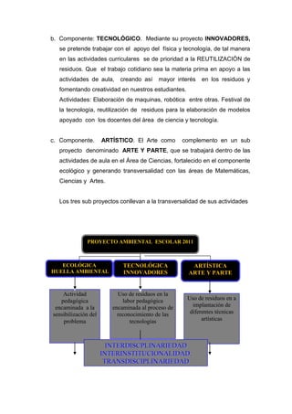 b. Componente: TECNOLÓGICO. Mediante su proyecto INNOVADORES,
  se pretende trabajar con el apoyo del física y tecnología, de tal manera
  en las actividades curriculares se de prioridad a la REUTILIZACIÓN de
  residuos. Que el trabajo cotidiano sea la materia prima en apoyo a las
  actividades de aula,      creando así    mayor interés   en los residuos y
  fomentando creatividad en nuestros estudiantes.
  Actividades: Elaboración de maquinas, robótica entre otras. Festival de
  la tecnología, reutilización de residuos para la elaboración de modelos
  apoyado con los docentes del área de ciencia y tecnología.


c. Componente.        ARTÍSTICO. El Arte como       complemento en un sub
  proyecto denominado ARTE Y PARTE, que se trabajará dentro de las
  actividades de aula en el Área de Ciencias, fortalecido en el componente
  ecológico y generando transversalidad con las áreas de Matemáticas,
  Ciencias y Artes.


  Los tres sub proyectos conllevan a la transversalidad de sus actividades




              PROYECTO AMBIENTAL ESCOLAR 2011



   ECOLÓGICA                 TECNOLÓGICA               ARTÍSTICA
HUELLA AMBIENTAL             INNOVADORES              ARTE Y PARTE
   AMBIENTAL
                          INNOVADORES
    Actividad              Uso de residuos en la
   pedagógica                labor pedagógica        Uso de residuos en a
 encaminada a la         encaminada al proceso de      implantación de
sensibilización del        reconocimiento de las      diferentes técnicas
    problema                    tecnologías                artísticas



                        INTERDISCPLINARIEDAD
                      INTERINSTITUCIONALIDAD.
                       TRANSDISCIPLINARIEDAD
 