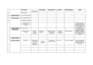 ACTIVIDAD                                   CON QUIEN        MATERIALES             CUANDO        RESPONSABLE                   COMO
                                             PARA QUE
9                  Talleres lúdicos

10   COMPONENTE    Concursos de reciclaje

11   PEDAGOGICO    Foro ambiental escolar

12                 Festivales y carnavales

                       Producción de                                                                                                         Diseño elaboración y
                   documentos a partir del                                                                                                 publicación de la primera
                          contexto                                                                                                          revista ambiental que
                                                                                                                                           muestre las experiencias
                                                                                                                                                   de PRAE
     COMPONENTE    Creando huellas                                                                                                         Elaboración de Cuentos,
                                                                                                                                              canciones- coplas,
      ARTISTICO                                                                                                                              poemas Ambientales
                     Embellecimiento y         Mejorar el      Comunidad        Material Humano.         Febrero –   Área De Ciencias       Asignación e zonas por
                         ornato                 paisaje        Quetzalina       Plantas, azadón,        NOVIEMBRE                          cursos previo estudio de
                                              institucional                        picas palas           DE 2011                           plantas adecuadas para
                                                                                                                                                   sembrar



     COMPONENTE

     TECNOLOGICO         ROBOTICA            Aprovechamie                         15 equipos de        2011-2012     Física y Tecnología    Diseño y aplicación de
                                             nto de residuos       Grupo de    robótica, Laboratorio                                         guías, que midan las
                                                  en la           tecnología                                                               competencias de ciencia
                                              aplicación de                                                                                      y tecnología.
                                               tecnología
 