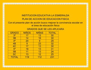 INSTITUCION EDUCATIVA LA ESMERALDA
PLAN DE ACCION DE EDUCACION FISICA
Con el presente plan de acción busco mejorar la convivencia escolar en
el área de educación física
GRADOS QUE SE LES APLICARA
GRADO NIÑOS NIÑAS TOTAL
3ª 17 13 30
3B 14 16 30
4ª 20 9 29
4B 9 23 32
4C 17 13 30
5ª 18 13 31
5B 11 13 24
5C 13 12 25
TOTAL 119 112 231
 