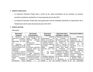 4. Gestión Institucional:
-

La Institución Educativa Pueblo Bujo a través de las visitas domiciliarias de los docentes, se propone
aumentar la población estudiantil en el nivel preescolar para el año 2014.

-

La Institución Educativa Pueblo Bujo está gestionando ante las entidades pertinentes el mejoramiento de la
infraestructura de las aulas de preescolar para el año 2014.

5. Gestión del Aula:
Planeación:
Dimensión
Corporal

Dimensión
Comunicativa

Dimensión
Cognitiva

Dimensión ética,
actitudes y valores

Dimensión Estética

a.
Reconoce
las
partes de su cuerpo y
las
funciones
elementales de cada
una.
b.
Relaciona
su
corporalidad con la del
otro y lo acepta en sus
semejanzas y
diferencias.
c. Controla a voluntad
los movimientos de su
cuerpo y de las partes
del mismo y
realiza
actividades
que
implican
coordinación
motriz

a. Comprender textos
orales sencillos de
diferentes contextos
tales
como
Descripciones,
narraciones y cuentos
breves.
b. Formula y responde
preguntas según sus
necesidades
de
comunicación.
c. Hace conjeturas
sencillas, previas a la
comprensión de textos
y de otras situaciones.
d. Incorpora nuevas
palabras
a
su

a.
Identifica
características
de
objetos, los clasifica y
los ordena de acuerdo
con distintos criterios.
b. Compara pequeñas
colecciones
de
objetos,
establece
relaciones como "hay
más
que....
“hay menos
que..." "hay tantos
como...".
c. Establece relaciones
con el medio ambiente,
con los objetos de su
realidad y con las

a. Muestra a través de
sus
acciones
y
decisiones un proceso
de construcción de
una imagen de sí
mismo y disfruta el
hecho de ser tenido en
cuenta como sujeto,
en
ambientes
de
afecto y comprensión.
b. Participa, se integra
y coopera en juegos y
actividades grupales
que permiten reafirmar
su yo.
c. Manifiesta en su
actividad cotidiana el

a.
Demuestra
sensibilidad
e
imaginación en su
relación espontánea y
cotidiana
con
los
demás,
con
la
naturaleza y con su
entorno.
b. Explora diferentes
lenguajes
artísticos
para comunicar su
visión particular del
mundo,
utilizando
materiales variados.
c. Muestra interés y
participa gozosamente
en las actividades

 