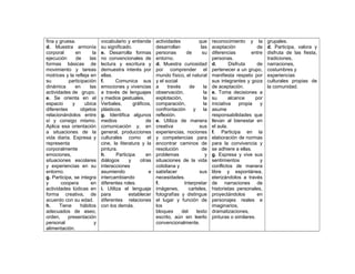fina y gruesa.
d. Muestra armonía
corporal
en
la
ejecución
de
las
formas básicas de
movimiento y tareas
motrices y la refleja en
su
participación
dinámica
en
las
actividades de grupo.
e. Se orienta en el
espacio
y
ubica
diferentes
objetos
relacionándolos entre
sí y consigo mismo.
Aplica esa orientación
a situaciones de la
vida diaria. Expresa y
representa
corporalmente
emociones,
situaciones escolares
y experiencias en su
entorno.
g. Participa, se integra
y
coopera
en
actividades lúdicas en
forma creativa, de
acuerdo con su edad.
h.
Tiene
hábitos
adecuados de aseo,
orden,
presentación
personal
y
alimentación.

vocabulario y entiende
su significado.
e. Desarrolla formas
no convencionales de
lectura y escritura y
demuestra interés por
ellas.
f.
Comunica sus
emociones y vivencias
a través de lenguajes
y medios gestuales,
Verbales,
gráficos,
plásticos.
g. Identifica algunos
medios
de
comunicación y, en
general, producciones
culturales como el
cine, la literatura y la
pintura.
h.
Participa
en
diálogos
y
otras
interacciones
asumiendo
e
intercambiando
diferentes roles.
i. Utiliza el lenguaje
para
establecer
diferentes relaciones
con los demás.

actividades
que
desarrollan
las
personas
de
su
entorno.
d. Muestra curiosidad
por comprender el
mundo físico, el natural
y el social
a
través
de
la
observación,
la
explotación,
la
comparación,
la
confrontación
y
la
reflexión.
e. Utiliza de manera
creativa
sus
experiencias, nociones
y competencias para
encontrar caminos de
resolución
de
problemas
y
situaciones de la vida
cotidiana y
satisfacer
sus
necesidades.
f.
Interpretar
imágenes,
carteles,
fotografías y distingue
el lugar y función de
los
bloques
del
texto
escrito, aún sin leerlo
convencionalmente.

reconocimiento y la
aceptación
de
diferencias
entre
personas.
d.
Disfruta
de
pertenecer a un grupo,
manifiesta respeto por
sus integrantes y goza
de aceptación.
e. Toma decisiones a
su
alcance
por
iniciativa
propia
y
asume
responsabilidades que
llevan al bienestar en
el aula.
f. Participa en la
elaboración de normas
para la convivencia y
se adhiere a ellas.
g. Expresa y vive sus
sentimientos
y
conflictos de manera
libre y espontánea,
eterizándolos a través
de narraciones de
historietas personales,
proyectándolos
en
personajes reales e
imaginarios,
dramatizaciones,
pinturas o similares.

grupales.
d. Participa, valora y
disfruta de las fiesta,
tradiciones,
narraciones,
costumbres y
experiencias
culturales propias de
la comunidad.

 