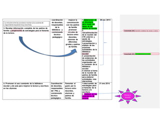 3. Recabar información completa de los padres de
familia y preparación de estrategias para el fomento
de la lectura.
coordinación
de docentes,
responsables
de la
biblioteca y
comisionado
técnico-
pedagógico
mejorar la
comunicación
con los padres
de familia
promover
círculos de
lectura entre
docentes,
alumnos de
diferentes
grados y padres
de familia
1.elaboracion de
un directorio
para reunir los
datos de los
padres de familia
2.
retroalimentación
de la reunión del
CTE anterior y
ajuste de
estrategias.
3.presentacion y
análisis de las
próximas
actividades de la
biblioteca
escolar
4. presentación
de evidencias de
las actividades
organizadas por
la comisión de la
biblioteca
escolar.
5 retomar el tema
de la reunión de
padres de familia
para elaborar
actividades más
interactivas
29 nov 2013
4. Promover el uso constante de la biblioteca
escolar y de aula para mejorar la lectura y escritura
en los alumnos
Coordinación
de docentes,
responsables
del PNL y
comisionado
técnico-
pedagógico.
Fomentar el
gusto por la
lectura entre
docentes,
alumnos y
padres de
familia.
1.intercambio de
estrategias para
el fomento de la
lectura y la
escritura
2. Análisis de los
estándares de
lectura.
31 ene 2014
La relaciónentrelas accionesa realizarylas accionesde
seguimientorequierenmuyclaralínea.
Previos a
reunión
Comentado [A3]: Convendría establecer dos acciones a realizar
Comentado [A4]: Actividades previas a la reunión
 