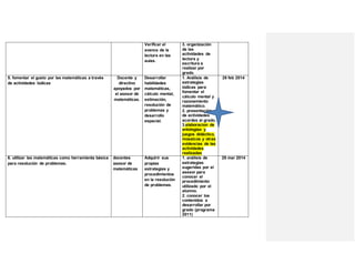 Verificar el
avance de la
lectura en las
aulas.
3. organización
de las
actividades de
lectura y
escritura a
realizar por
grado.
5. fomentar el gusto por las matemáticas a través
de actividades lúdicas
Docente y
directivo
apoyados por
el asesor de
matemáticas.
Desarrollar
habilidades
matemáticas,
cálculo mental,
estimación,
resolución de
problemas y
desarrollo
espacial.
1. Análisis de
estrategias
lúdicas para
fomentar el
cálculo mental y
razonamiento
matemático.
2. presentación
de actividades
acordes al grado.
3.elaboracion de
antologías y
juegos didáctico,
mosaicos y otras
evidencias de las
actividades
realizadas
28 feb 2014
6. utilizar las matemáticas como herramienta básica
para resolución de problemas.
docentes
asesor de
matemáticas
Adquirir sus
propias
estrategias y
procedimientos
en la resolución
de problemas.
1. análisis de
estrategias
sugeridas por el
asesor para
conocer el
procedimiento
utilizado por el
alumno.
2. conocer los
contenidos a
desarrollar por
grado (programa
2011)
28 mar 2014
 