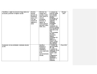 7.identificar y vigilar las áreas de riesgo dentro de
la escuela y promover la higiene escolar
directivo
docente
personal de
intendencia
apoyo de la
cruz roja
maestro de
vigilancia y
salud
Disminuir los
riesgos de la
escuela y saber
cómo actuar en
caso de
accidentes.
Fomentar la
higiene de
manera general
(personal, útiles,
salón, etc.)
1. conocer las
áreas de riesgo
en la escuela
para prevenir
posibles
accidentes y el
encargado de
vigilancia
proponga
actividades.
2. recibir
orientación de
primeros auxilios
en la escuela por
parte de la cruz
roja.
3. la encargada
de salud
promoverá
algunas
actividades de
higiene y
detectar los
casos y áreas
que requieran
más atención.
30 mayo
2014
8.evaluacion de las actividades realizadas durante
el CTE
Identificar
fortalezas y
debilidades
realizadas y
como repercuten
en el
aprovechamiento
escolar.
1. revisión del
plan de trabajo
del CTE.
2. analizar las
evidencias de las
actividades y
evaluar cada
una.
3.diagnosticar
fortalezas y
debilidades y
tomar en
consenso
27 jun 2014
 