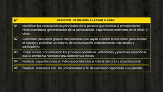 Nº ACCIONES DE MEJORA A LLEVAR A CABO
01 Identificar las características principales de la persona que recibirá el entrenamiento:
Nivel académico, generalidades de la personalidad, experiencias anteriores en el oficio, y
otras.
02 Conformar pequeños grupos con personas que vayan a recibir la inducción, para facilitar
el trabajo y posibilitar un entorno de comunicación probablemente más amplio y
participativo.
03 Crear cursos considerando los procesos operativos, actividades y prácticas específicas
que la compañía necesita para alcanzar sus metas.
04 Realizar capacitaciones en video especializadas a toda la estructura organizacional.
05 Realizar convenios con las universidades a fin de mantener capacitado a su plantilla.
 