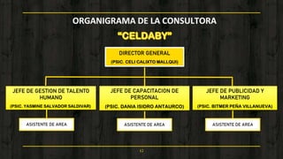 12
DIRECTOR GENERAL
(PSIC. CELI CALIXTO MALLQUI)
JEFE DE GESTION DE TALENTO
HUMANO
(PSIC. YASMINE SALVADOR SALDIVAR)
JEFE DE CAPACITACION DE
PERSONAL
(PSIC. DANIA ISIDRO ANTAURCO)
JEFE DE PUBLICIDAD Y
MARKETING
(PSIC. BITMER PEÑA VILLANUEVA)
ASISTENTE DE AREA ASISTENTE DE AREA ASISTENTE DE AREA
 