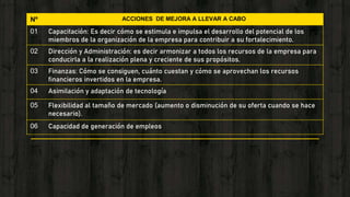 Nº ACCIONES DE MEJORA A LLEVAR A CABO
01 Capacitación: Es decir cómo se estimula e impulsa el desarrollo del potencial de los
miembros de la organización de la empresa para contribuir a su fortalecimiento.
02 Dirección y Administración: es decir armonizar a todos los recursos de la empresa para
conducirla a la realización plena y creciente de sus propósitos.
03 Finanzas: Cómo se consiguen, cuánto cuestan y cómo se aprovechan los recursos
financieros invertidos en la empresa.
04 Asimilación y adaptación de tecnología
05 Flexibilidad al tamaño de mercado (aumento o disminución de su oferta cuando se hace
necesario).
06 Capacidad de generación de empleos
 