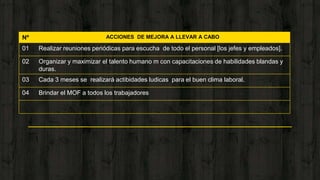 Nº ACCIONES DE MEJORA A LLEVAR A CABO
01 Realizar reuniones periódicas para escucha de todo el personal [los jefes y empleados].
02 Organizar y maximizar el talento humano m con capacitaciones de habilidades blandas y
duras.
03 Cada 3 meses se realizará actibidades ludicas para el buen clima laboral.
04 Brindar el MOF a todos los trabajadores
 