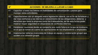 Nº ACCIONES DE MEJORA A LLEVAR A CABO
01 Capacitar a todos los lideres en habilidades de comunicación y pautas para
manejar estas actividades.
02 Capacitaciones con un abogado sobre legislación laboral, con el fin de fortalecer y
dar mas confianza a los lideres en conocimiento de las obligaciones, deberes y
derechos que tiene la empresa como los trabajadores, así de esta forma poder
mostrar mayor seguridad en situaciones de conflictos internos.
03 Establecer reuniones donde se comparta una visión futura en la que se involucre
en el que se tomen en cuenta las aportaciones de los empleadores y empleados.
04 Implementar talleres vivenciales de trabajo en equipo y colaboración grupal que
ayuden a la cohesión grupal.
 