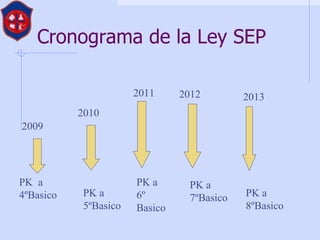 Cronograma de la Ley SEP 2009 2010 2011 2012 PK  a 4ºBasico PK a 5ºBasico PK a 6º Basico PK a 7ºBasico 2013 PK a 8ºBasico 