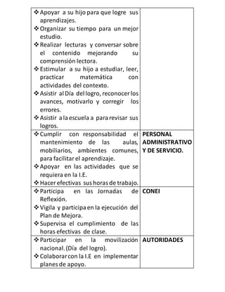 Apoyar a su hijo para que logre sus
aprendizajes.
Organizar su tiempo para un mejor
estudio.
Realizar lecturas y conversar sobre
el contenido mejorando su
comprensión lectora.
Estimular a su hijo a estudiar, leer,
practicar matemática con
actividades del contexto.
Asistir alDía dellogro, reconocer los
avances, motivarlo y corregir los
errores.
Asistir alaescuela a pararevisar sus
logros.
Cumplir con responsabilidad el
mantenimiento de las aulas,
mobiliarios, ambientes comunes,
para facilitarel aprendizaje.
Apoyar en las actividades que se
requiera en la I.E.
Hacer efectivas sushorasde trabajo.
PERSONAL
ADMINISTRATIVO
Y DE SERVICIO.
Participa en las Jornadas de
Reflexión.
Vigila y participaen la ejecución del
Plan de Mejora.
Supervisa el cumplimiento de las
horas efectivas de clase.
CONEI
Participar en la movilización
nacional.(Día del logro).
Colaborarcon la I.E en implementar
planes de apoyo.
AUTORIDADES
 