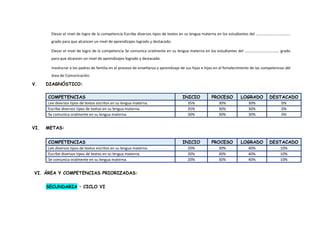 CARPETA DIGITAL EDUCATION
� Elevar el nivel de logro de la competencia Escribe diversos tipos de textos en su lengua materna en los estudiantes del ………………………………
grado para que alcancen un nivel de aprendizajes logrado y destacado.
� Elevar el nivel de logro de la competencia Se comunica oralmente en su lengua materna en los estudiantes del ……………………………… grado
para que alcancen un nivel de aprendizajes logrado y destacado.
� Involucrar a los padres de familia en el proceso de enseñanza y aprendizaje de sus hijas e hijos en el fortalecimiento de las competencias del
área de Comunicación.
V. DIAGNÓSTICO:
COMPETENCIAS INICIO PROCESO LOGRADO DESTACADO
Lee diversos tipos de textos escritos en su lengua materna. 35% 30% 30% 0%
Escribe diversos tipos de textos en su lengua materna. 35% 30% 30% 0%
Se comunica oralmente en su lengua materna. 30% 30% 30% 0%
VI. METAS:
COMPETENCIAS INICIO PROCESO LOGRADO DESTACADO
Lee diversos tipos de textos escritos en su lengua materna. 20% 30% 40% 10%
Escribe diversos tipos de textos en su lengua materna. 20% 30% 40% 10%
Se comunica oralmente en su lengua materna. 20% 30% 40% 10%
VI. ÁREA Y COMPETENCIAS PRIORIZADAS:
SECUNDARIA – CICLO VI
 