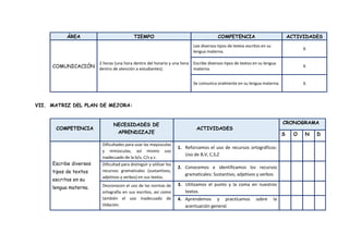CARPETA DIGITAL EDUCATION
ÁREA TIEMPO COMPETENCIA ACTIVIDADES
COMUNICACIÓN
2 horas (una hora dentro del horario y una hora
dentro de atención a estudiantes).
Lee diversos tipos de textos escritos en su
lengua materna.
6
Escribe diversos tipos de textos en su lengua
materna.
6
Se comunica oralmente en su lengua materna. 6
VII. MATRIZ DEL PLAN DE MEJORA:
COMPETENCIA
NECESIDADES DE
APRENDIZAJE
ACTIVIDADES
CRONOGRAMA
S O N D
Escribe diversos
tipos de textos
escritos en su
lengua materna.
Dificultades para usar las mayúsculas
y minúsculas, así mismo uso
inadecuado de la b/v, C/s y z.
1. Reforzamos el uso de recursos ortográficos:
Uso de B,V, C,S,Z
Dificultad para distinguir y utilizar los
recursos gramaticales (sustantivos,
adjetivos y verbos) en sus textos.
2. Conocemos e identificamos los recursos
gramaticales: Sustantivo, adjetivos y verbos
Desconocen el uso de las normas de
ortografía en sus escritos, así como
también el uso inadecuado de
tildación.
3. Utilizamos el punto y la coma en nuestros
textos.
4. Aprendemos y practicamos sobre la
acentuación general.
 