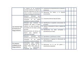 CARPETA DIGITAL EDUCATION
La mayoría de los estudiantes
presentan problemas de organizar y
desarrollar lógicamente las ideas en
torno a un tema, las estructura en
párrafos y el propósito comunicativo.
5. Conocemos los mecanismos de la cohesión y
coherencia.
6. Adecuamos los textos a la situación
comunicativa.
Lee diversos tipos
de textos en su
lengua materna.
Muestran dificultad para
identificar los tipos de texto; sólo
reconocen en los textos
narrativos: el cuento y la fábula.
1. Conocemos diversos tipos de textos.
Dificultad para reconocer el
propósito del texto, el tema,
subtema, las ideas principales y
secundarias de los textos cortos
que leen.
Desconocimiento de técnicas de
lectura para organizar la
información del texto.
2. Identificamos el propósito comunicativo de
los textos.
3. Leemos y conocemos el tema y subtema de
un texto.
4. Identificamos las ideas principales y
secundarias de un texto.
Muestran dificultad para
identificar los tipos de texto; sólo
reconocen en los textos
narrativos: el cuento y la fábula.
5. Aprendemos a parafrasear un texto.
6. Aprendemos a organizar la información de
textos propuestos.
Se comunica
oralmente en su
lengua materna.
Dificultades para emplear
recursos no verbales en los
textos orales, tales como los
gestos y movimientos
corporales que enfatizan o
1. Reforzamos en el uso de gestos y
movimientos corporales.
 