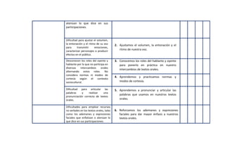 CARPETA DIGITAL EDUCATION
atenúan lo que dice en sus
participaciones.
Dificultad para ajustar el volumen,
la entonación y el ritmo de su voz
para transmitir emociones,
caracterizar personajes o producir
efectos en el público.
2. Ajustamos el volumen, la entonación y el
ritmo de nuestra voz.
Desconocen los roles del oyente y
hablante por lo que no participa en
diversos intercambios orales
alternando estos roles. No
considera normas ni modos de
cortesía según el contexto
sociocultural.
3. Conocemos los roles del hablante y oyente
para ponerlo en práctica en nuestro
intercambios de textos orales.
4. Aprendemos y practicamos normas y
modos de cortesía.
Dificultad para articular las
palabras y realizar una
pronunciación correcta de textos
orales.
5. Aprendemos a pronunciar y articular las
palabras que usamos en nuestros textos
orales.
Dificultades para emplear recursos
no verbales en los textos orales, tales
como los ademanes y expresiones
faciales que enfatizan o atenúan lo
que dice en sus participaciones.
6. Reforzamos los ademanes y expresiones
faciales para dar mayor énfasis a nuestros
textos orales.
 