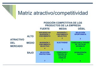 Matriz atractivo/competitividad
POSICIÓN COMPETITIVA DE LOS
PRODUCTOS DE LA EMPRESA
FUERTE MEDIA DÉBIL
ALTO
ATRACTIVO
DEL MEDIO
MERCADO
BAJO
ESFUERZO EN
INVERSIÓN Y
CRECIMIENTO
1
INVERSIÓN Y
CRECIMIENTO
SELECTIVO
2
SELECCIÓN
OPORTUNISTA
3
INVERSIÓN Y
CRECIMIENTO
SELECTIVO
4
SLECTIVIDAD
5
COSECHAR A TRAVÉS
DE TÁCTICAS
INVISIBLES
6
SELECCIÓN
PROTECTORA
7
COSECHAR A
TRAVÉS DE
TÁCTICAS
VISIBLES
8
DESINVERSIÓN
RÁPIDA
9
 