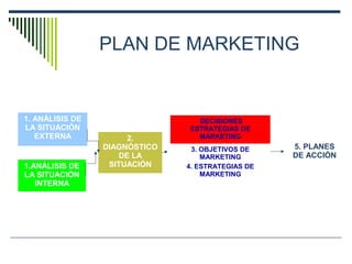 PLAN DE MARKETING
2.
DIAGNÓSTICO
DE LA
SITUACIÓN1.ANÁLISIS DE
LA SITUACIÓN
INTERNA
1. ANÁLISIS DE
LA SITUACIÓN
EXTERNA
DECISIONES
ESTRATEGIAS DE
MARKETING
3. OBJETIVOS DE
MARKETING
4. ESTRATEGIAS DE
MARKETING
5. PLANES
DE ACCIÓN
 
