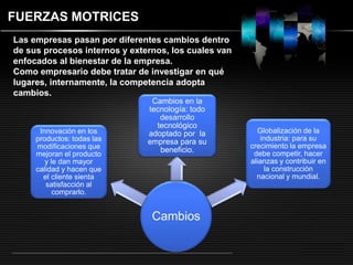 LOGO 
FUERZAS MOTRICES 
Las empresas pasan por diferentes cambios dentro 
de sus procesos internos y externos, los cuales van 
enfocados al bienestar de la empresa. 
Como empresario debe tratar de investigar en qué 
lugares, internamente, la competencia adopta 
cambios. 
Cambios 
Innovación en los 
productos: todas las 
modificaciones que 
mejoran el producto 
y le dan mayor 
calidad y hacen que 
el cliente sienta 
satisfacción al 
comprarlo. 
Cambios en la 
tecnología: todo 
desarrollo 
tecnológico 
adoptado por la 
empresa para su 
beneficio. 
Globalización de la 
industria: para su 
crecimiento la empresa 
debe competir, hacer 
alianzas y contribuir en 
la construcción 
nacional y mundial. 
 