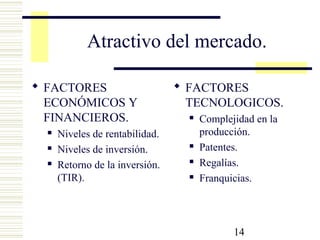 14
Atractivo del mercado.
 FACTORES
ECONÓMICOS Y
FINANCIEROS.
 Niveles de rentabilidad.
 Niveles de inversión.
 Retorno de la inversión.
(TIR).
 FACTORES
TECNOLOGICOS.
 Complejidad en la
producción.
 Patentes.
 Regalías.
 Franquicias.
 