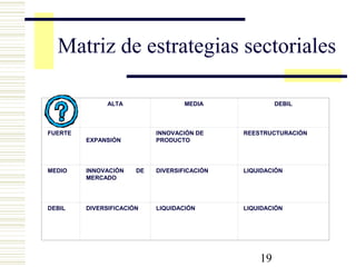 19
Matriz de estrategias sectoriales
  ALTA MEDIA DEBIL
FUERTE  
EXPANSIÓN
INNOVACIÓN DE 
PRODUCTO
REESTRUCTURACIÓN
MEDIO INNOVACIÓN  DE 
MERCADO
DIVERSIFICACIÓN LIQUIDACIÓN
DEBIL DIVERSIFICACIÓN LIQUIDACIÓN LIQUIDACIÓN
 