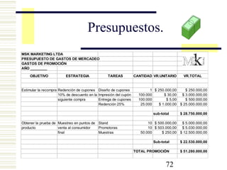 72
Presupuestos.
MSK MARKETING LTDA
PRESUPUESTO DE GASTOS DE MERCADEO
GASTOS DE PROMOCIÓN
AÑO ________
OBJETIVO ESTRATEGIA TAREAS CANTIDAD VR.UNITARIO VR.TOTAL
Estimular la recompra Redención de cupones Diseño de cupones 1 $ 250.000,00 $ 250.000,00
10% de descuento en la Impresión del cupón 100.000 $ 30,00 $ 3.000.000,00
siguiente compra Entrega de cupones 100.000 $ 5,00 $ 500.000,00
Redención 25% 25.000 $ 1.000,00 $ 25.000.000,00
sub-total $ 28.750.000,00
Obtener la prueba de Muestreo en puntos de Stand 10 $ 500.000,00 $ 5.000.000,00
producto venta al consumidor Promotoras 10 $ 503.000,00 $ 5.030.000,00
final Muestras 50.000 $ 250,00 $ 12.500.000,00
Sub-total $ 22.530.000,00
TOTAL PROMOCIÓN $ 51.280.000,00
 
