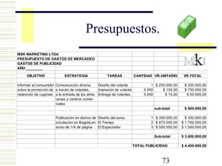 73
Presupuestos.
MSK MARKETING LTDA
PRESUPUESTO DE GASTOS DE MERCADEO
GASTOS DE PUBLICIDAD
AÑO ________
OBJETIVO ESTRATEGIA TAREAS CANTIDAD VR.UNITARIO VR.TOTAL
Informar al consumidor Comunicación directa Diseño del volante 1 $ 250.000,00 $ 250.000,00
sobre la promoción de a través de volantes, Impresión de volante 5.000 $ 150,00 $ 750.000,00
redención de cupones a la entrada de los alma- Entrega de volantes 5.000 $ 10,00 $ 50.000,00
cenes y centros comer-
ciales
sub-total $ 800.000,00
Publicación en diarios de Diseño del aviso 1 $ 350.000,00 $ 350.000,00
circulación en Bogotá,en El Tiempo 2 $ 875.000,00 $ 1.750.000,00
aviso de 1/4 de página El Espectador 3 $ 500.000,00 $ 1.500.000,00
Sub-total $ 3.600.000,00
TOTAL PUBLICIDAD $ 4.400.000,00
 