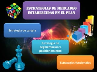 Estrategias de mercadeo
establecidas en el plan
Estrategia de cartera
Estrategia de
segmentación y
posicionamiento
Estrategias funcionales