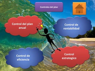 Controles del plan
Control del plan
anual
Control de
eficiencia
Control de
rentabilidad
Control
estrategico