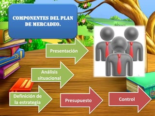 Componentes del plan
de mercadeo.

Presentación

Análisis
situacional

Definición de
la estrategia

Presupuesto

Control

 