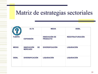 Matriz de estrategias sectoriales   ALTA MEDIA DEBIL FUERTE   EXPANSIÓN INNOVACIÓN DE  PRODUCTO REESTRUCTURACIÓN MEDIO INNOVACIÓN DE MERCADO DIVERSIFICACIÓN LIQUIDACIÓN DEBIL DIVERSIFICACIÓN LIQUIDACIÓN LIQUIDACIÓN 