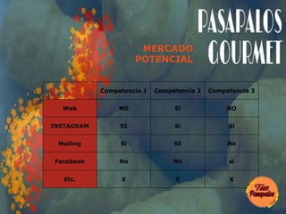 MERCADO
POTENCIAL
Competencia 1 Competencia 2 Competencia 3
Web NO Sí NO
INSTAGRAM SI Sí Sí
Mailing Sí SI No
Facebook No No si
Etc. X X X
 