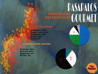 ANÁLISIS DE
ESTADISTICAS
Positivos: 60%
Neutros: 30%
Negativos: 5%
NS/NC: 5%
COMENTARIOS ONLINE
Instagram: 50%
Pagina web: 25%
Facebook: 15%
Emails: 5%
Otros: 5%
PLATAFORMAS
 